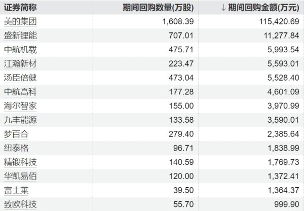 九游体育娱乐网当日共6家公司回购金额超千万-九游(中国体育)娱乐 官方网站 登录入口
